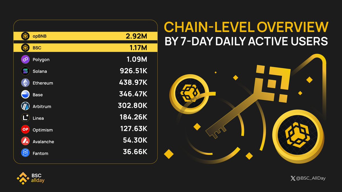 🌟 Sharing the spotlight! @BNBCHAIN and #opBNB take the lead, claiming 1st and 2nd place on our Chain-Level Overview by 7-Day Daily Active Users! 💥 Surpassing even the biggest names. Keep the momentum going! #BNB #BSCAllday