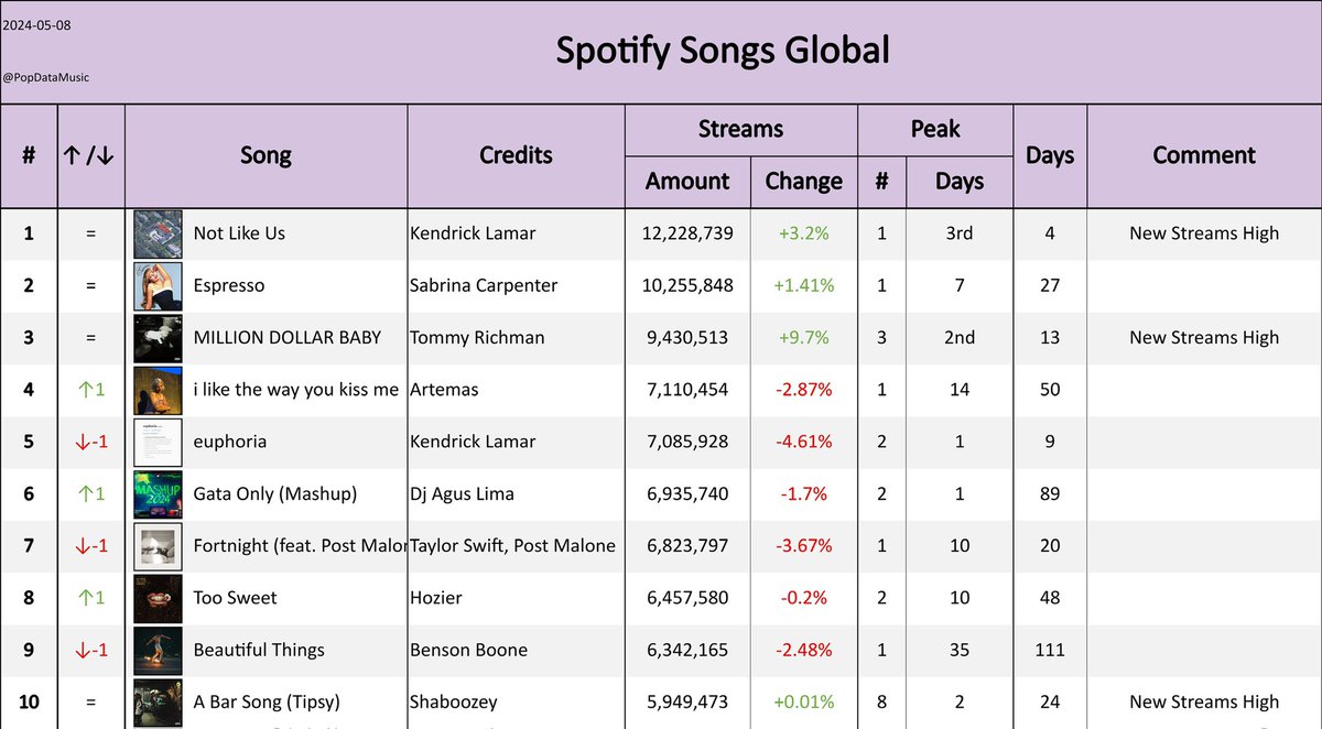 Most streamed songs on global Spotify (May 8, 2024): #1 Not Like Us 12.2M #2 Espresso 10.3M #3 MILLION DOLLAR BABY 9.4M #4 i like the way you kiss me 7.1M #5 euphoria 7.1M #6 Gata Only 6.9M #7 Fortnight 6.8M #8 Too Sweet 6.5M #9 Beautiful Things 6.3M #10 A Bar Song (Tipsy) 5.9M…