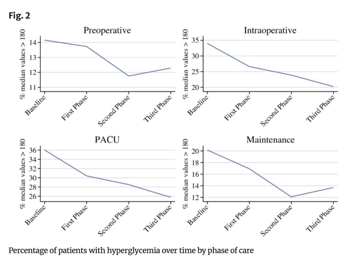 May Issue: Detection and Management of #Perioperative #Hyperglycemia at a Tertiary Cancer Center. @SRatyMD @MDAndersonNews rdcu.be/dHjeu @CharlesAStaley3