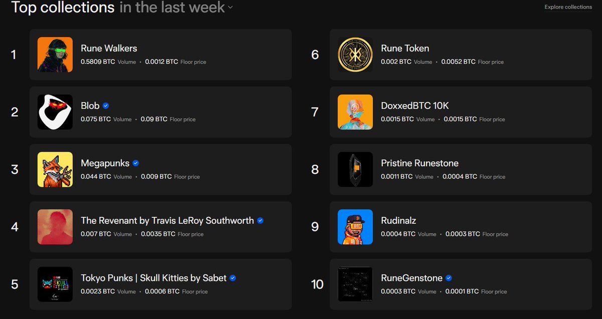 🌟 Exciting News! 🌟

We're thrilled to announce that the Rune Token collection has climbed to the 6 position on @trygamma! 🚀

Explore our vibrant collection and discover why Rune Token is making waves in the NFT space. Dive in and join the community!

#RuneToken #NFT #CryptoArt…