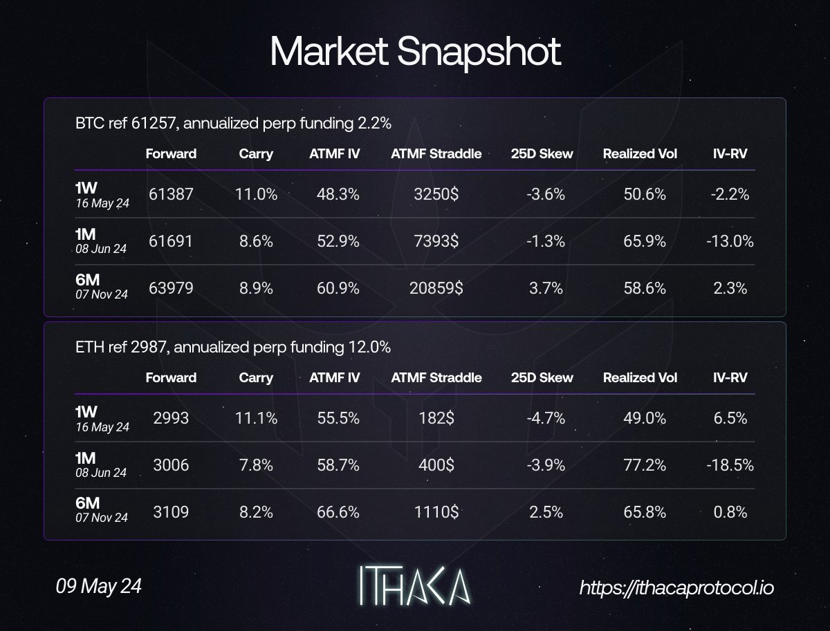 Ithaca Protocol (@IthacaProtocol) on Twitter photo 2024-05-09 10:00:00