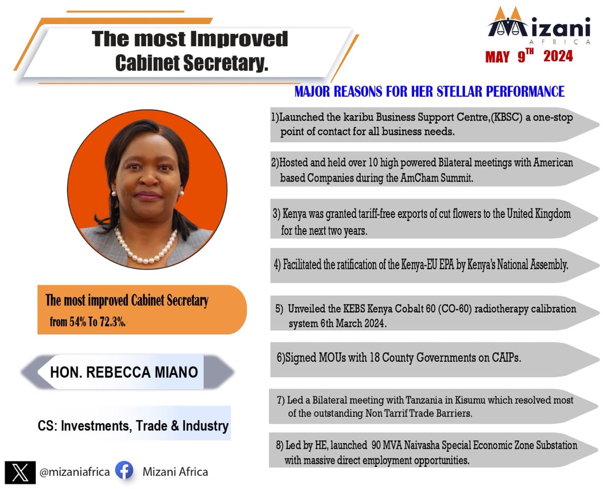 With a remarkable 72.3% performance rating, CS Rebecca Miano sets a high standard for excellence in government service, showcasing her dedication and effectiveness in driving impactful policies. #WaziriMchapaKazi Most Committed Minister