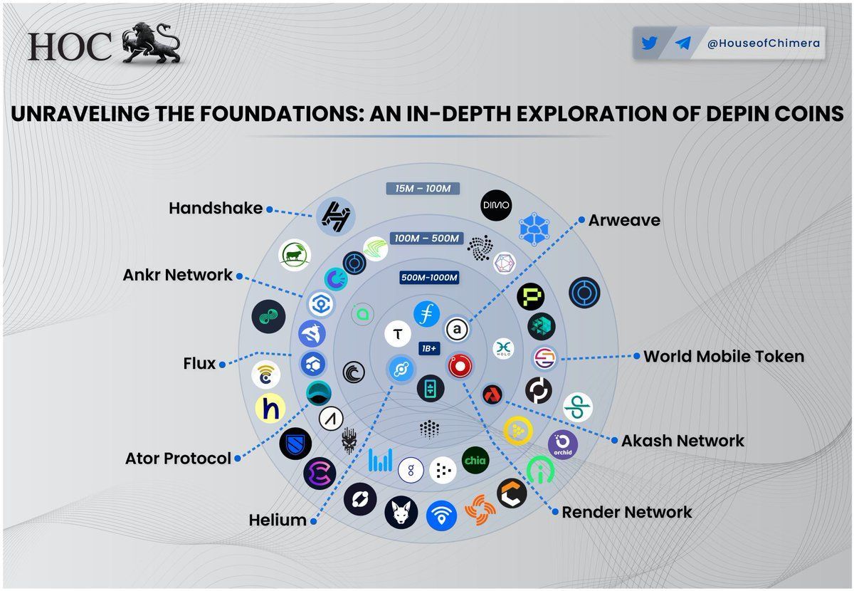 What is your favorite DePIN Project at the moment? 🔹@hns ( $HNS) 🔸@ankr ( $ANKR) 🔹@RunOnFlux ( $FLUX) 🔸@helium ( $HNT) 🔹@rendernetwork ( $RNDR) 🔸@akashnet_ ( $AKT) 🔹@wmtoken ( $WMT) 🔸@ArweaveEco ( $AR) 🔹@atorprotocol ( $ATOR) Other suggestions? Let us know!