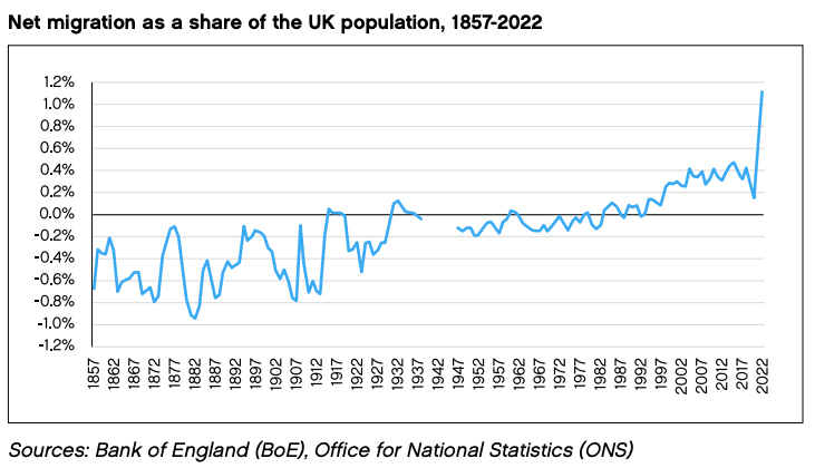 Quite the chart Net migration as share of UK population 1857-2022 HT Centre Policy Studies