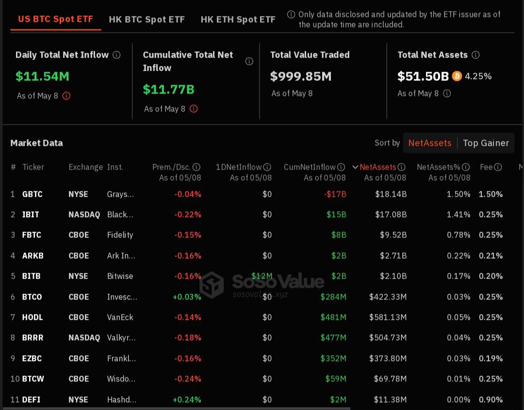 On May 8, #Bitcoin spot ETFs saw a total net inflow of $11.54 million. Grayscale's ETF $GBTC had no inflows or outflows, while Bitwise's ETF $BITB experienced a single-day net inflow of $11.54 million. The total net asset value of $BTC spot ETFs stands at $51.50 billion.