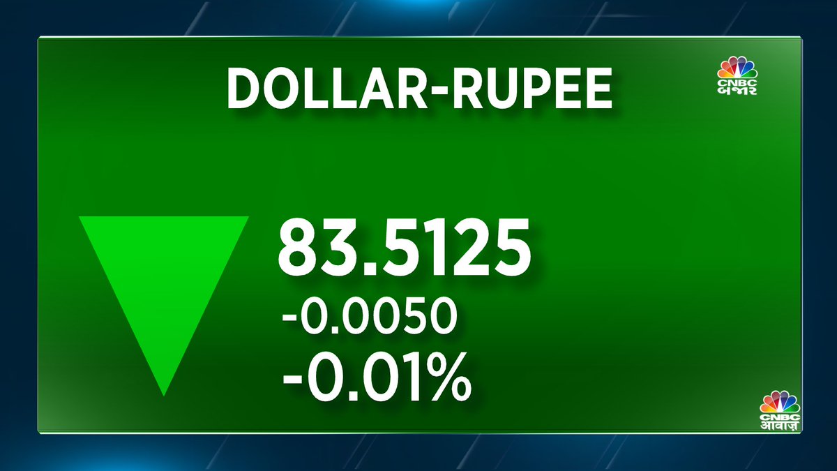#DollarRupee | रुपया 1 पैसे मजबूत होकर 83.51/$ पर बंद
