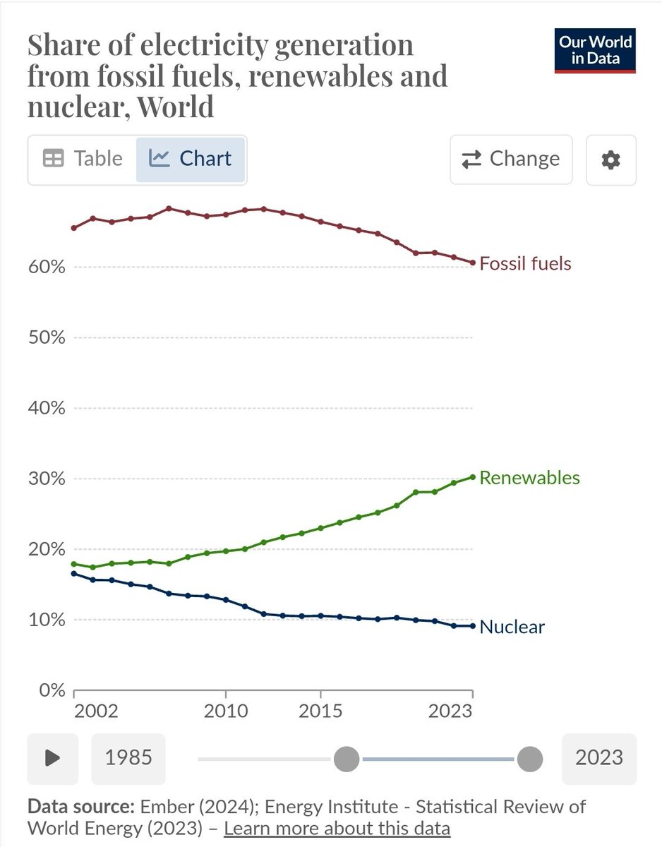 Was wird die Welt wohl am schnellsten dekarbonisieren?
#Klimakrise