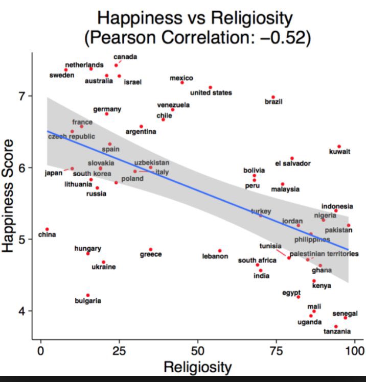 Religiosity has a high correlation with poverty, misery and unhappiness. 

Less religious society are more morally upright than religious ones.

Religiosity is a sign of  hypocrisy, injustice and  helplessness. In short, religion is for losers. (@DavidNdii, 2018)