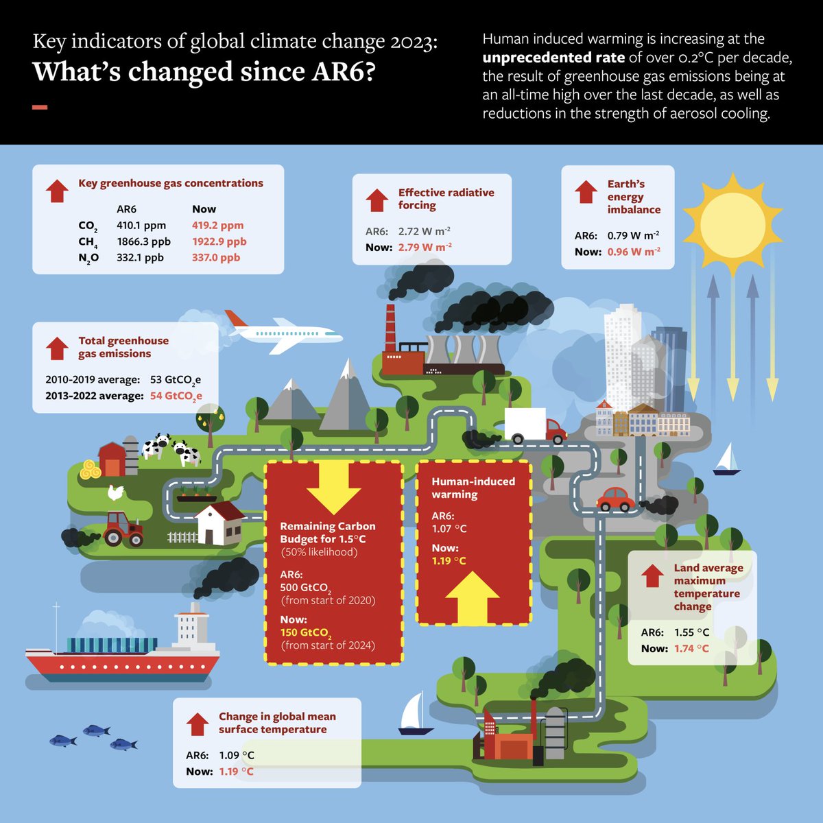 Truly grim reading: How key climate indicators have changed since IPCC AR6 WGI in 2021 🌡️Decadal warming at 1.19C, up from 1.09C 🛰️CO2 at 419ppm, up from 410ppm 🏭Emissions at 54GtCO2e, up from 53 📉Remaining carbon budget 150Gt, down from 500 essd.copernicus.org/preprints/essd…