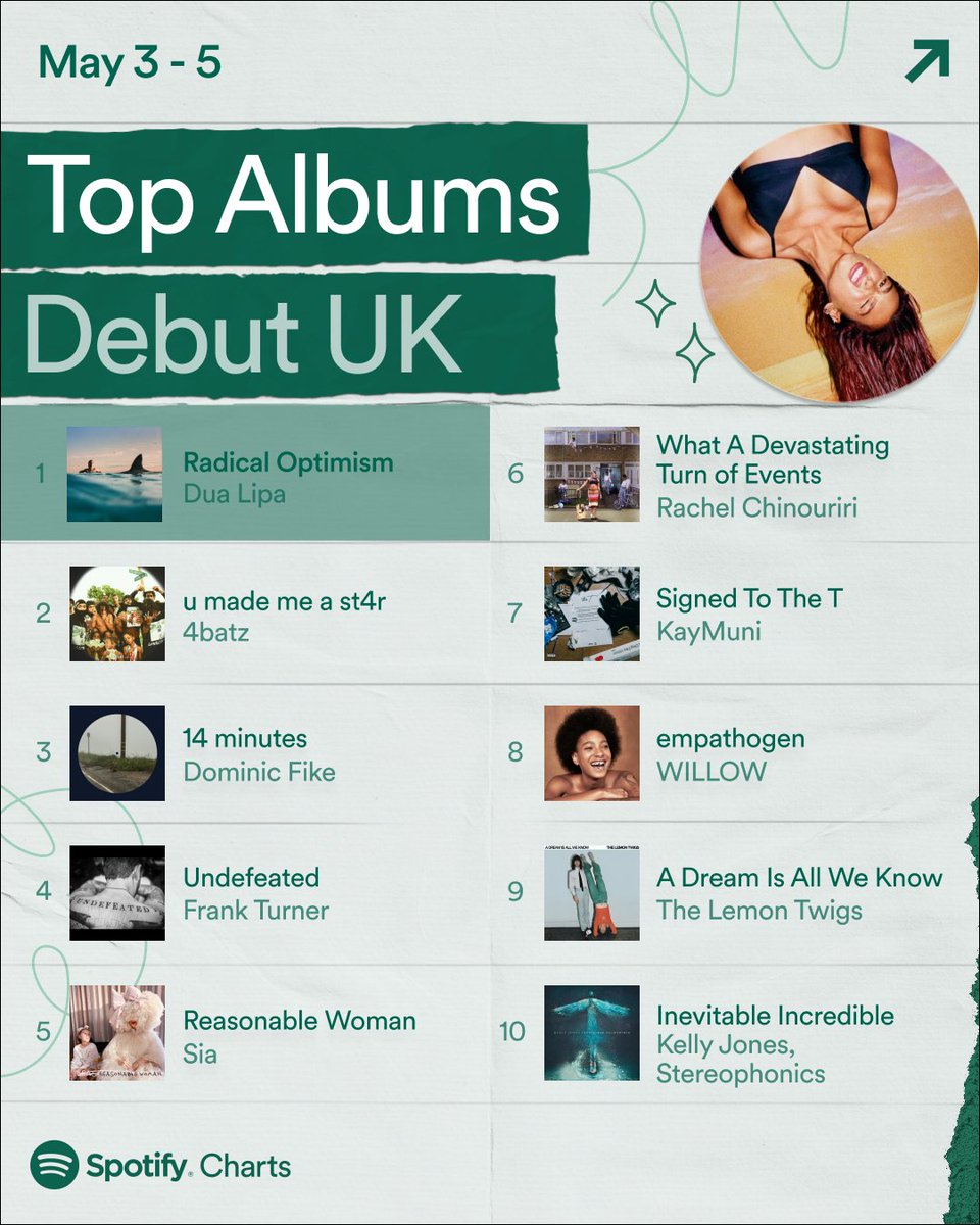 MOTHER @DUALIPA has taken first place on our Spotify Debut Album Charts, with ‘Radical Optimism’ 🌟 Spotify Weekly UK Charts 🇬🇧 These were the Top 10 Debut Songs and Albums in the UK (May 3 - May 5)