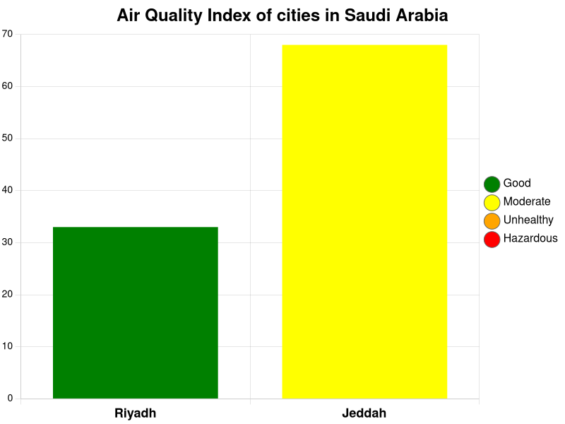 Latest Air Quality Index of cities in Saudi Arabia.

Caution: Residents in unhealthy and hazardous areas should avoid outdoor activities.

#Riyadh #Jeddah #SaudiArabia #AirQuality #News #PublicHealth
#سلطان_بن_نايف_معرض_الكتاب #الهلال_الحزم #نافس مدير المدرسه #الليله_دو