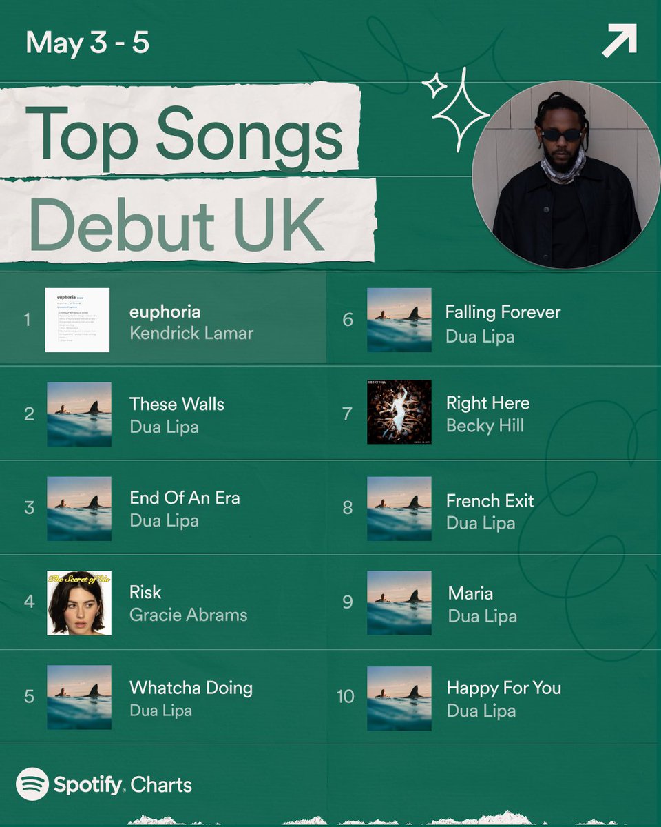 .@kendricklamar has given us ‘euphoria’ as he debuts at #1 on our Top Song Debut Charts🥇💿🔥 Spotify Weekly UK Charts 🇬🇧 These were the Top 10 Debut Songs and Albums in the UK (May 3 - May 5)
