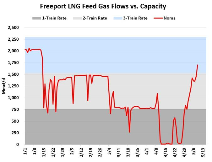 Freeport LNG flows gained a further 0.25 Bcf/d today, elevating inflows to 1.7 Bcf/d. If they manage to hold onto that rate with the late cycles, it would be the highest flow at Freeport since before the winter storm damaged the terminal in January. #natgas #ongt #lng #freeport