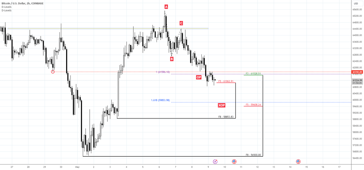 Morning everybody, So, the first step of our trading plan is done - market is around 61K, which is intraday strong support area. It is preferable if upside action starts from here, although downside continuation to next support and XOP target will not become a tragedy yet, but…