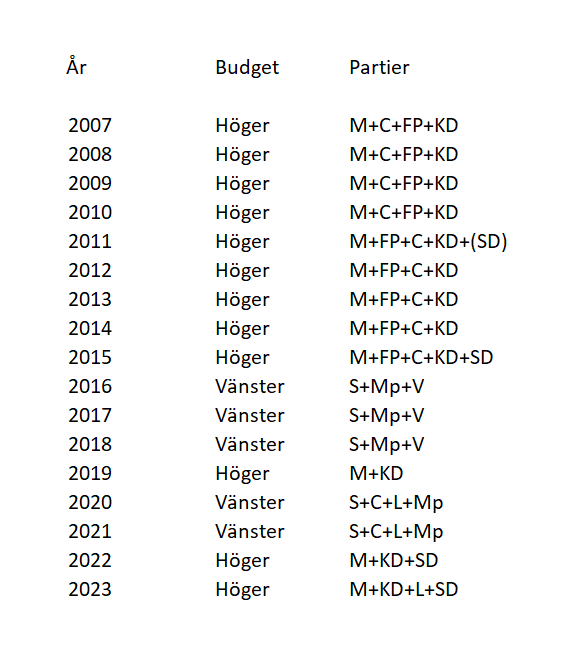 @DavidLindmark3 @CMortvik @Erikeral @jnyst @kallafakta @JohanPehrson @BuschEbba Du sprider desinformation och lögner... inte ens #HögernsLögner längre.

Centerpartiet stödde Alliansen fullt ut fram till 2014 (tio år sedan).

Centern var en del av oppositionen mot den Socialdemokratiska regeringen 2014-2018.
Centern röstade för högerbudget 2014 och 2015.