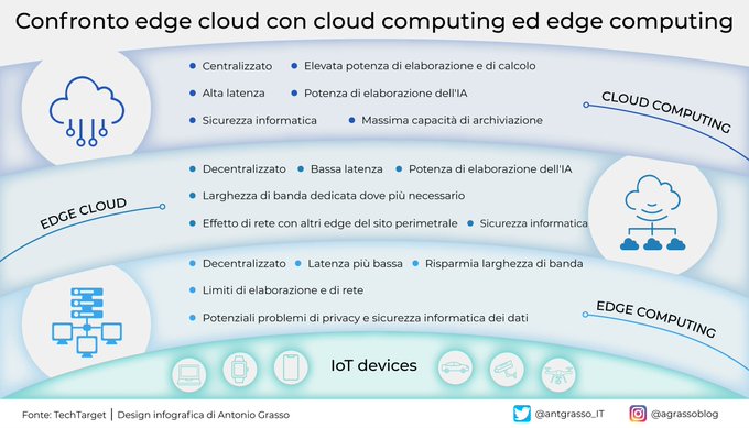 L'implementazione dell'IoT in sistemi complessi può richiedere un livello aggiuntivo tra l'edge e il cloud. Si chiama Edge Cloud e consente una maggior potenza di calcolo in prossimità e una maggior sicurezza di dati e dispositivi. RT @antgrasso_IT #IoT
