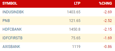 🔔#Market_At_Closing 

🔴#BankNifty के #TopLosers

#NSE #BSE #Sensex #Nifty #TataMotors #bseindia #realmeGT6T #YogenderChandoliya #winvivoV30e #stockmarketcrash #Indian2 #DeepikaPadukone #AsaduddinOwaisi #ElvishYadav #JiyaShankar #NoPressureTeamIndia #BharatExpressBazaar