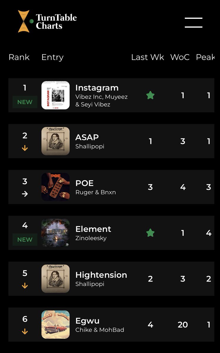 Vibez Inc., @_muyeez, and @seyi_vibez’a “Instagram” debuts at No. 1 on this week’s Official Streaming Songs Chart in Nigeria As a result, Muyeez earns his first No. 1 entry, and Seyi Vibez records his fifth No. 1 entry on the official streaming chart See full chart here