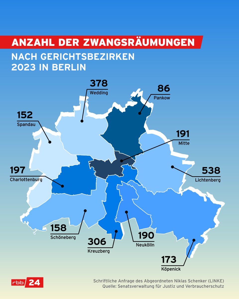 Die Zahl der Zwangsräumungen ist im vergangenen Jahr in #Berlin erneut gestiegen. 2.369 Haushalte wurden 2023 aus ihren Wohnungen zwangsgeräumt, 2022 waren es noch 1.931 #Räumungen. Die meisten gab es in #Lichtenberg. rbburl.de/zwangsraeumung