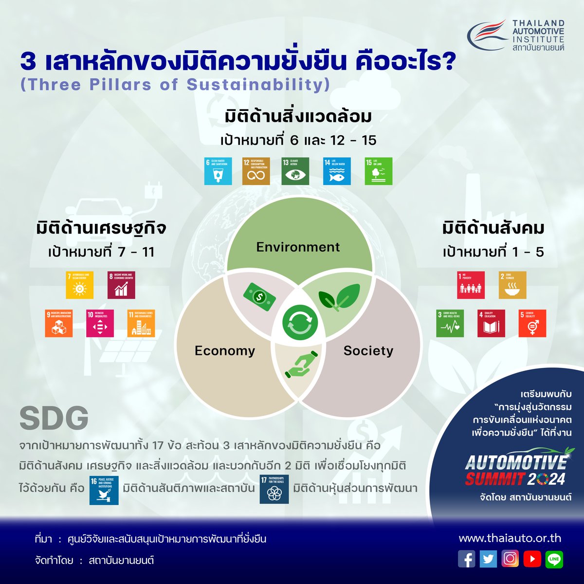 3 เสาหลักของมิติความยั่งยืน (Three Pillars of Sustainability) ของเป้าหมายการพัฒนาที่ยั่งยืน (Sustainable Development Goals: SDGs) คืออะไร ?

รายละเอียดเพิ่มเติม: thaiauto.or.th/2020/th/news/?…

#SDG #Sustainable #Sustainability #Infographic #สถาบันยานยนต์