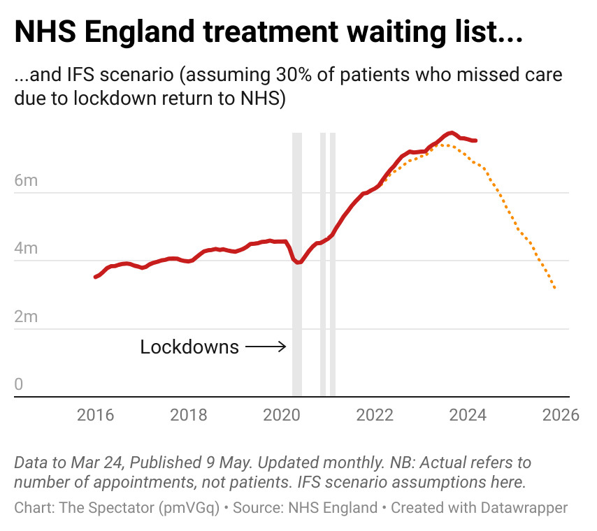 Still no real progress on bringing down England's NHS waiting list. data.spectator.co.uk