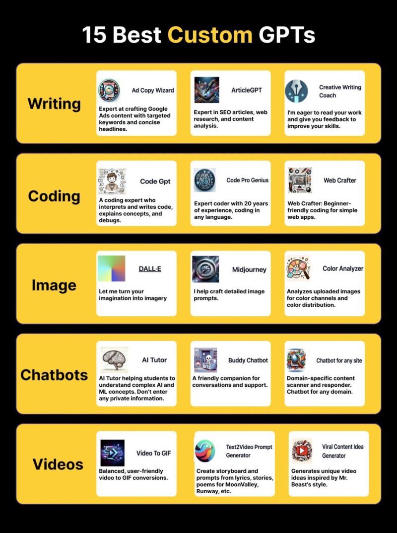 ChatGPT is old news.

Custom GPTs on ChatGPT is the next big thing in AI

Try these 15 custom GPTs below to transform your productivity:

#AI #openAI #ChatGPT #GPT #Tech #Technology #CustomGPT #Linkedin #ArtificialIntelligence