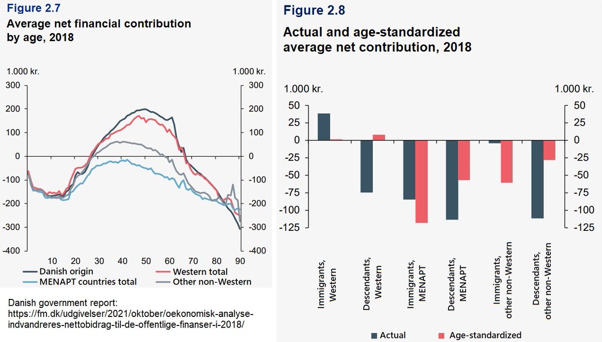 Nosoyheimdall's tweet photo. Se corrobora, lo que se no podía saber los lokitos nasis sí sabían.

🇩🇰Los inmigrantes no occidentales hacen contribuciones financieras negativas.

🇳🇱1995-2019 costaron 400K M €.

🇬🇧1995-2011 costaron 148K M £.

🇩🇪Los inmigrantes cuestan 15.400M€ al año sólo en bienestar. https://t.co/FRGR9xfQL5