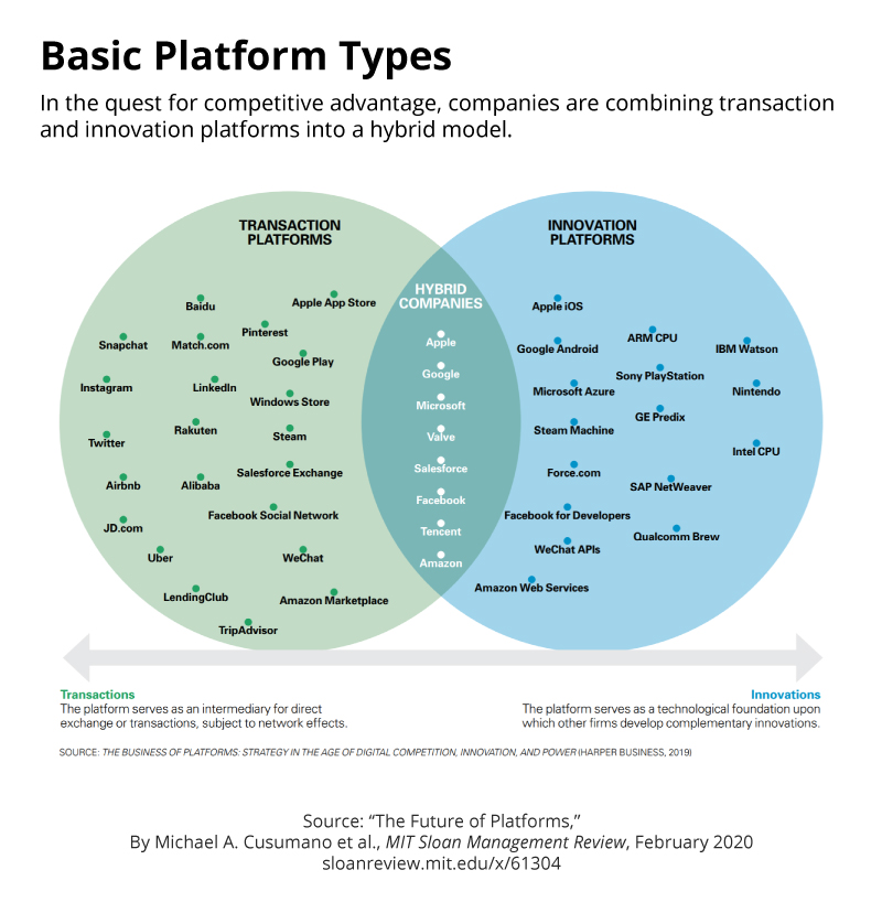 Here's how basic platform types combine to form a hybrid model: mitsmr.com/38jnEzy