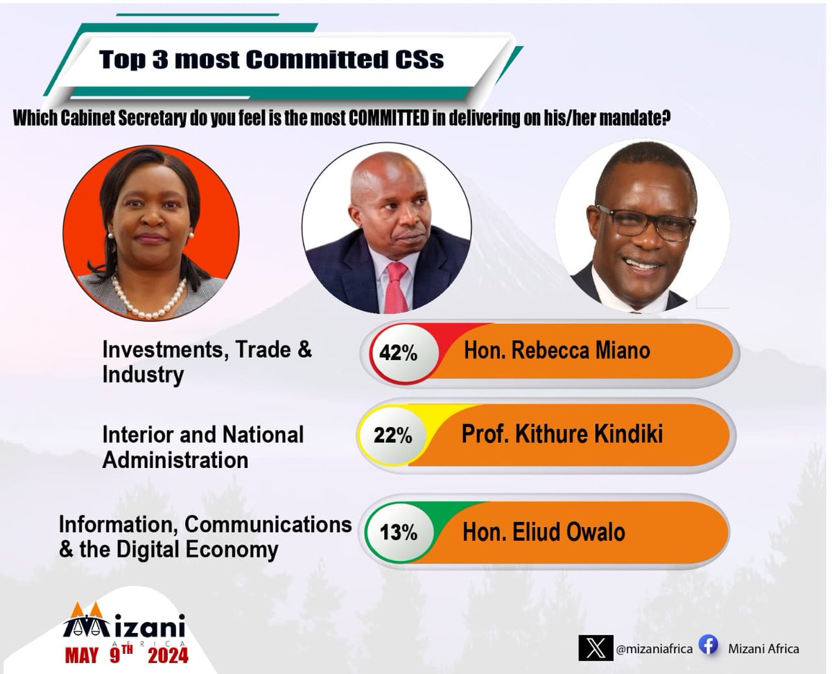 Super CS Rebecca Miano leads with a performance rank of 72.3% followed closely by Prof. Kithure Kindiki with 68.4%. With applaud our CS for such good performance. #WaziriMchapaKazi CS Rebecca Miano Most Committed Minister