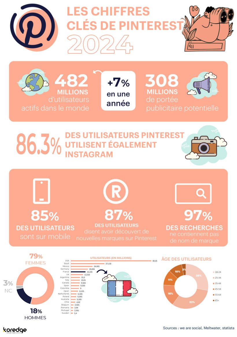 Les chiffres clés de Pinterest en 2024 📌 A noter que 87% des utilisateurs disent avoir découvert de nouvelles marques sur Pinterest💡 via @koredge_agency #SocialMedia #Marketing