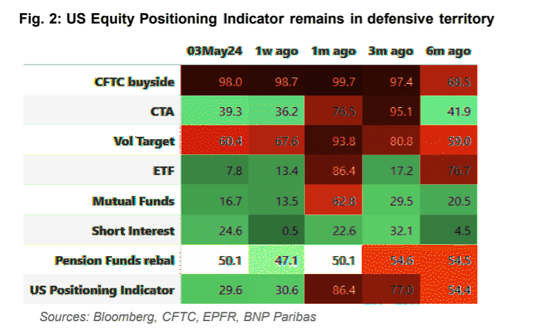 US equity positioning remains in defensive territory, per BNP Paribas
