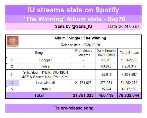 [Spotify]

@_IUofficial's “The Winning” streams stats on Spotify (05/07)

🎧open.spotify.com/playlist/1kDCk…

#아이유 #LeeJiEun #IU #TheWinning