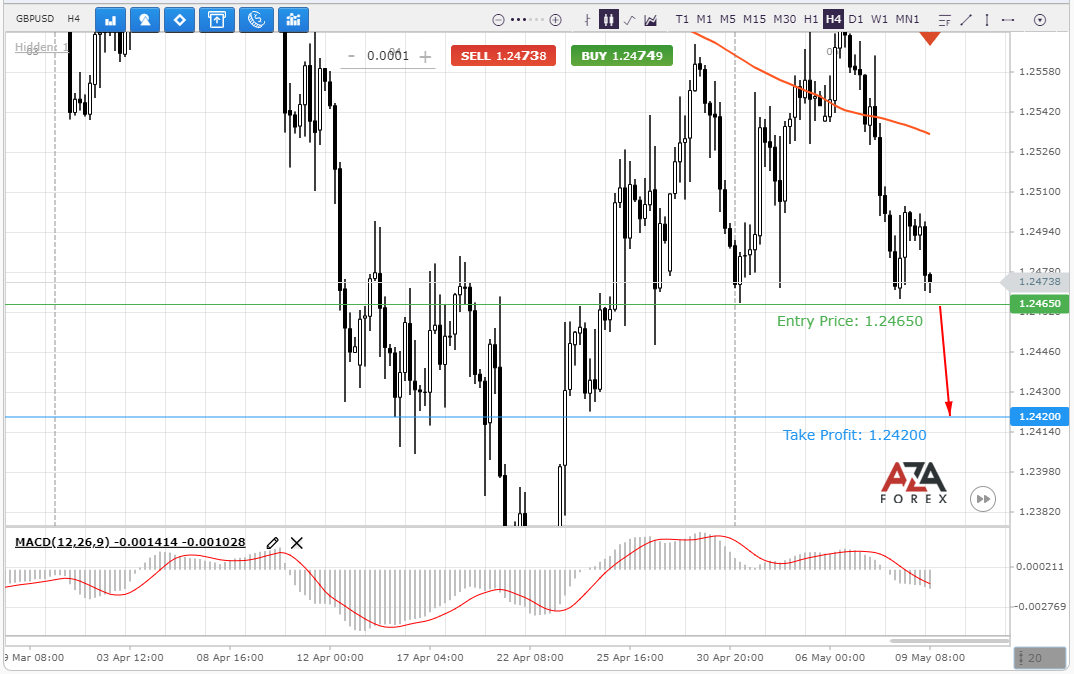 Check out AZAforex's latest GBPUSD trade recommendation for potential profit gains of $450.00 with a trading volume of 100,000 USD (1 Lot). 
azaforex.com/trading-analys…
Stay ahead with timely signals!
#azaforex #tradingtips #GBPUSD #signals