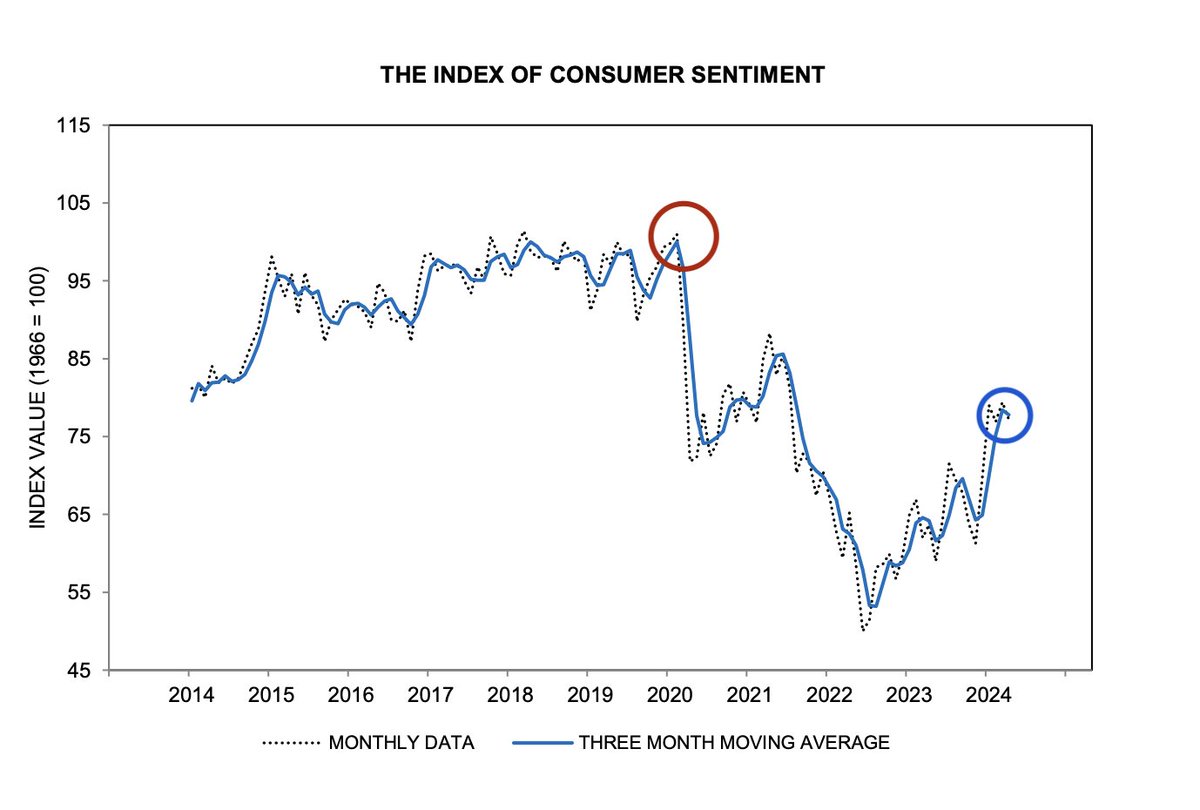 Biden tells @ErinBurnett improving consumer sentiment is his basis for optimism. ...But those figures peaked pre-COVID under Trump and hit a record low under Biden in June 2022. Trump's chief economist told me for @CNN: “If you’re down 20 points in a football game at halftime,