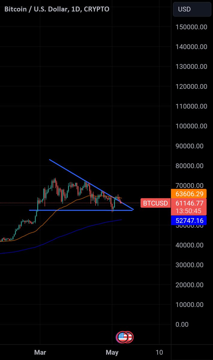 #btc/usdt Bitcoin has broken out of a descending triangle pattern and is currently in the process of retesting the breakout level👀 A successful retest would confirm bullish momentum for CRYPTOCAP:BTC 📈