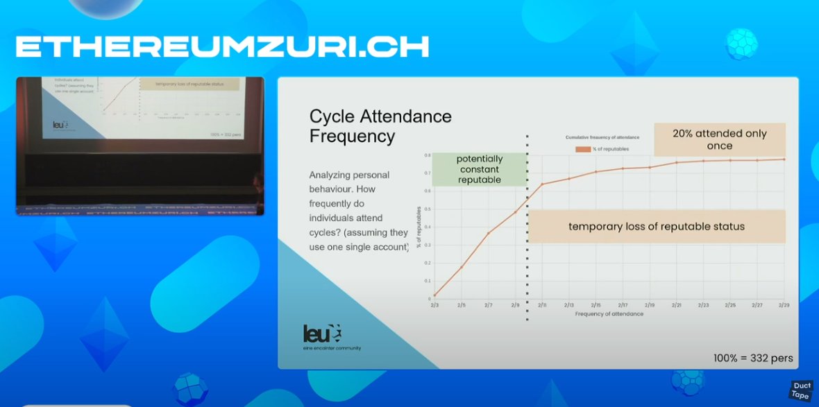 Encointer Association (@encointer) on Twitter photo If you missed <a href="/brenzi5/">Alain Brenzikofer</a> 's talk at <a href="/EthereumZurich/">EthereumZuri.ch</a>: Insights from 2 years experience with our pilot community <a href="/leu_zuerich/">leu.zuerich</a>. What have we achieved and what challenges remain?
youtu.be/zsBuoiAszHE If you missed <a href="/brenzi5/">Alain Brenzikofer</a> 's talk at <a href="/EthereumZurich/">EthereumZuri.ch</a>: Insights from 2 years experience with our pilot community <a href="/leu_zuerich/">leu.zuerich</a>. What have we achieved and what challenges remain?
youtu.be/zsBuoiAszHE