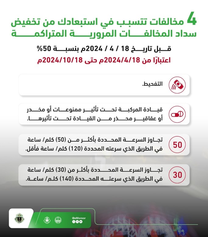 (4) مخالفات مرورية ارتكابها يؤدي إلى عدم الاستفادة من ⁧#تخفيض_المخالفات_المرورية⁩ المتراكمة قبل تاريخ 18/ 4/ 2024م بنسبة (50%).
⁧#المرور_السعودي