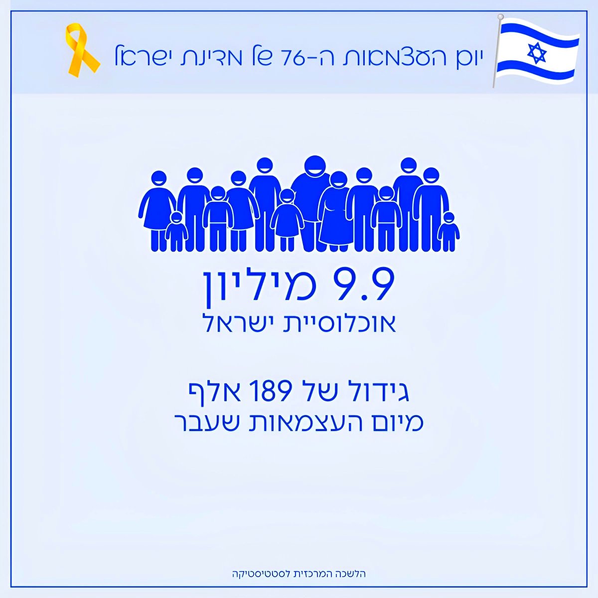76th Independence Day: Israel's population has surged to 9.9 million, marking a notable increase of 189,000 people since the last Independence Day! 🇮🇱 Approaching the milestone of 10 million Israelis soon! 😍