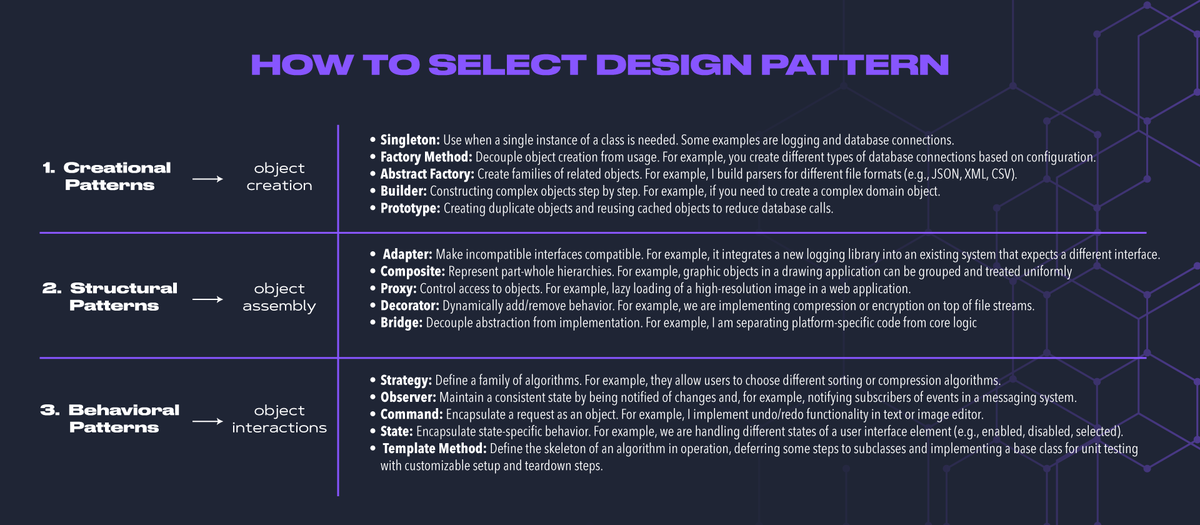 How to select the correct design pattern

newsletter.techworld-with-milan.com/p/how-to-selec…