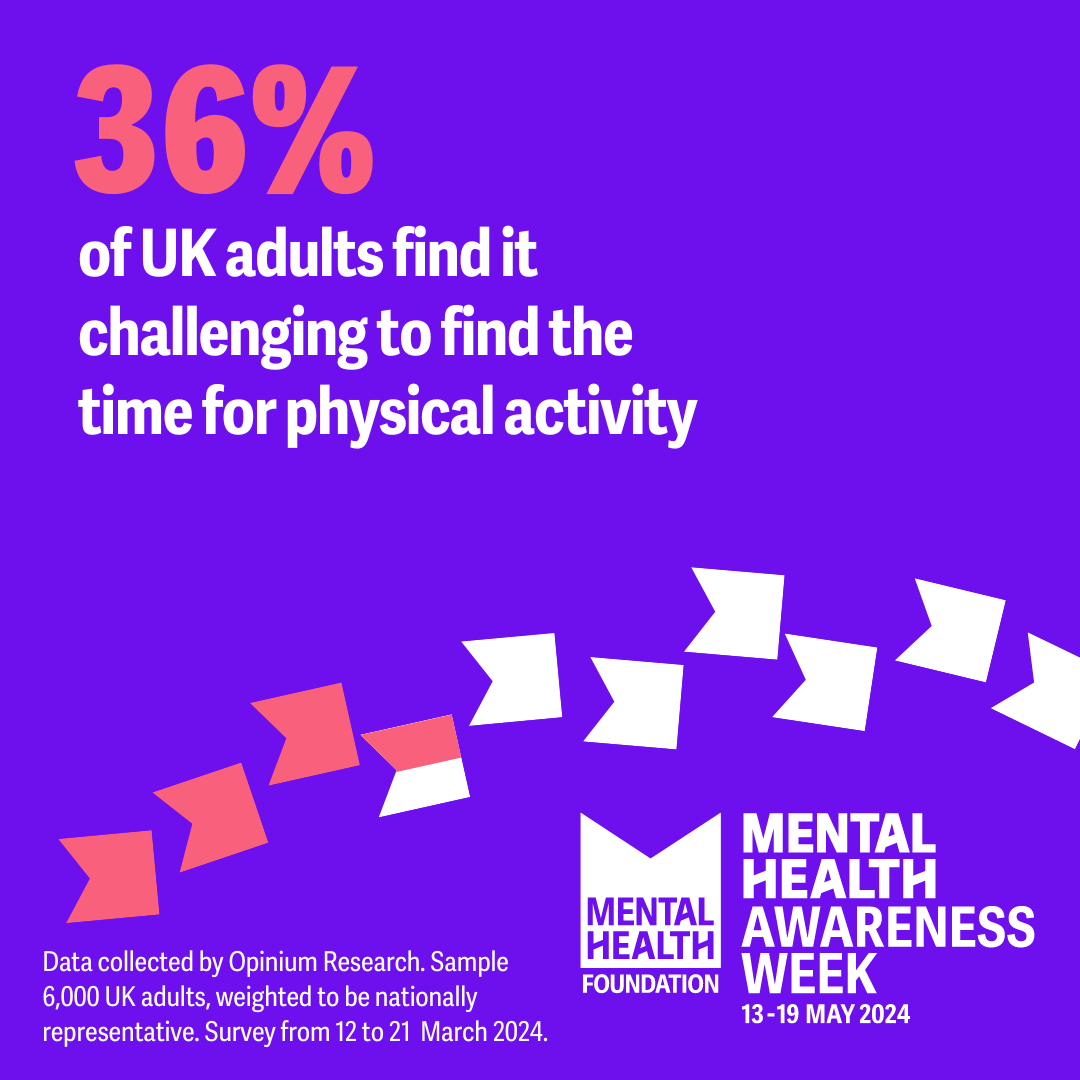 Moving our bodies is important for our mental health. Yet research by @mentalhealth shows that more than a third of UK adults find it challenging to find the time for movement.