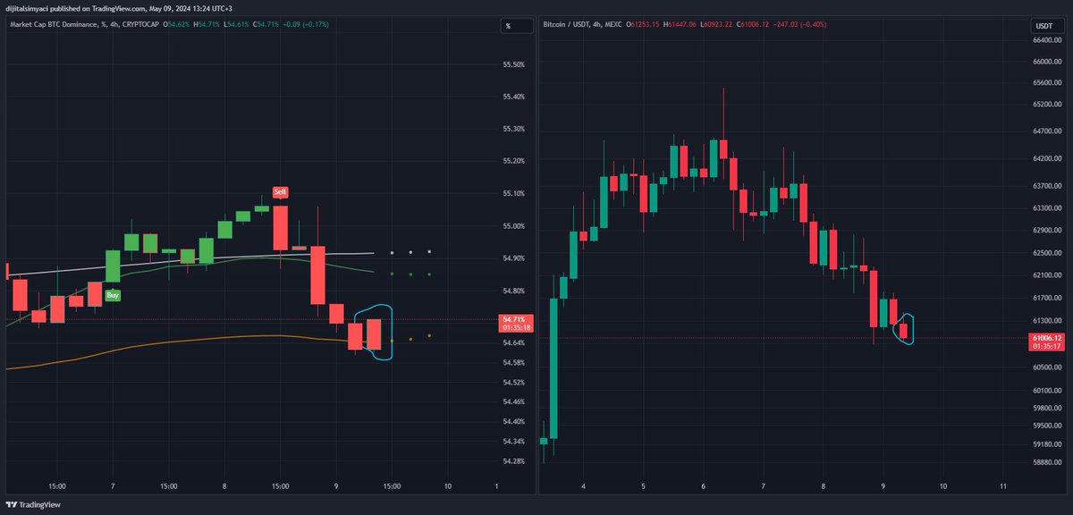 dijitalsimyaci's tweet photo. BTC Düşüşü ve BTC.D Artışı Altcoinleri Vuruyor!

Bitcoin (BTC) fiyatındaki gerilemeye rağmen BTC hakimiyet oranı (BTC.D) artıyor. Bu durum, yatırımcıların fonlarını Bitcoin'e kaydırdığını ve altcoinlerden çektiğini gösteriyor. 

#BTC #KriptoPara #Altcoin #Long #RiskYönetimi https://t.co/gOeEXRjZQY