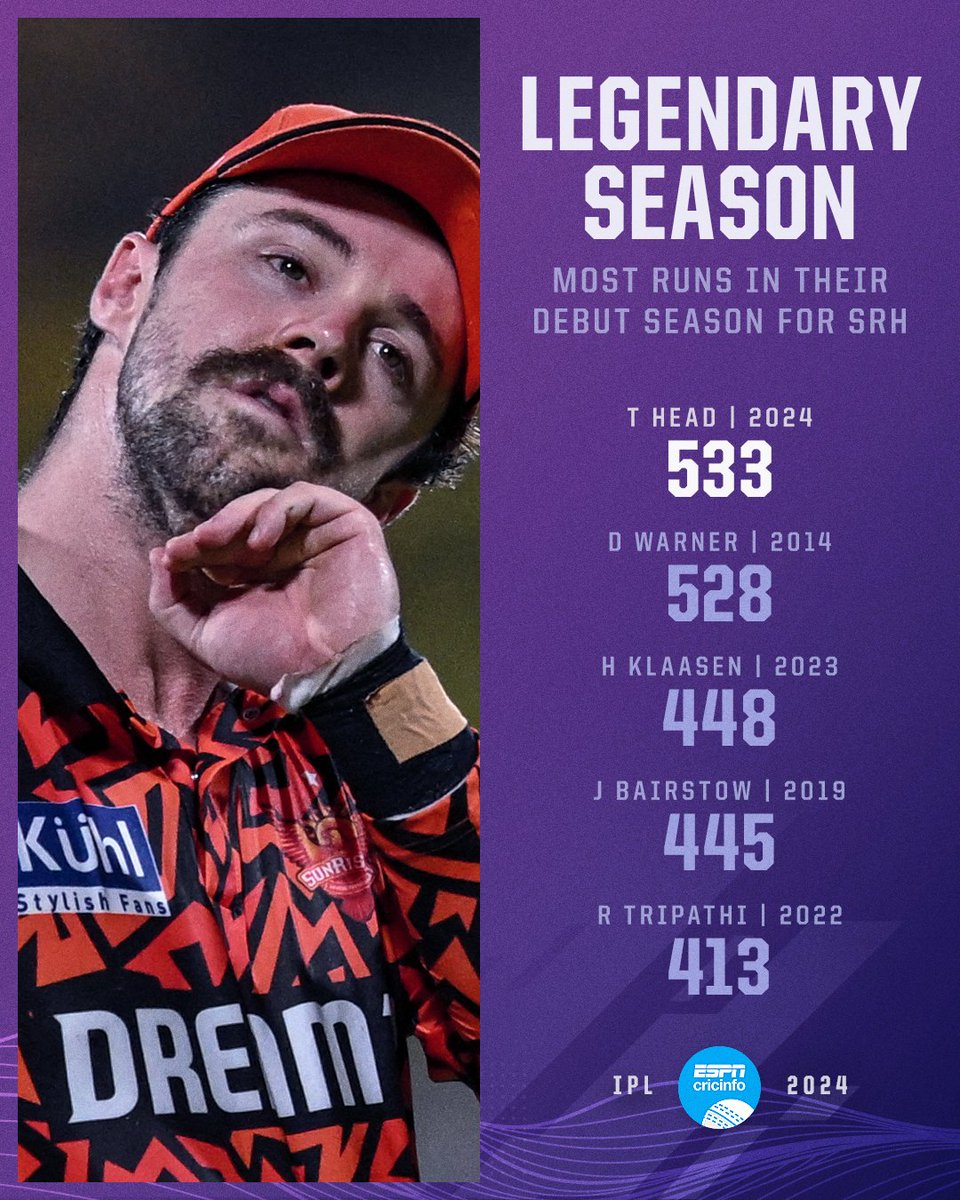 What a signing Travis Head has been for SRH 🔥
