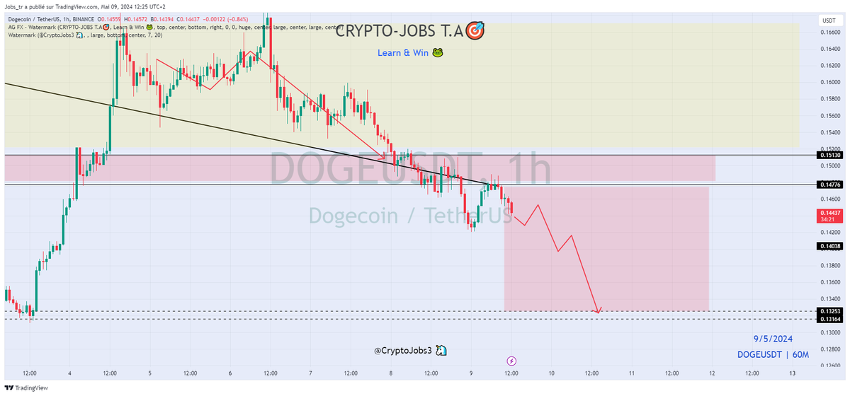 CryptoJobs3's tweet photo. $DOGE TP1 ✅
https://t.co/IXMrntY94f
#JVIP 🔥 #Trading $btc #dyor https://t.co/7iQjXYw3iH