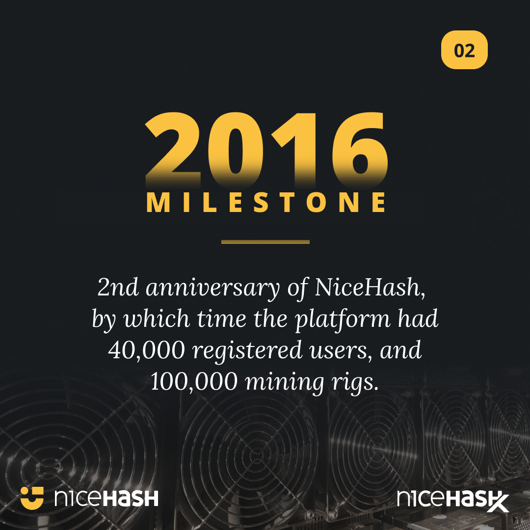 In 2016, #NiceHash reached 100,000 mining rigs and 40,000 users! 

After just 2 years, NiceHash became a renowned #mining platform and already had over 100,000 mining rigs, thanks to its revolutionary open marketplace for miners.