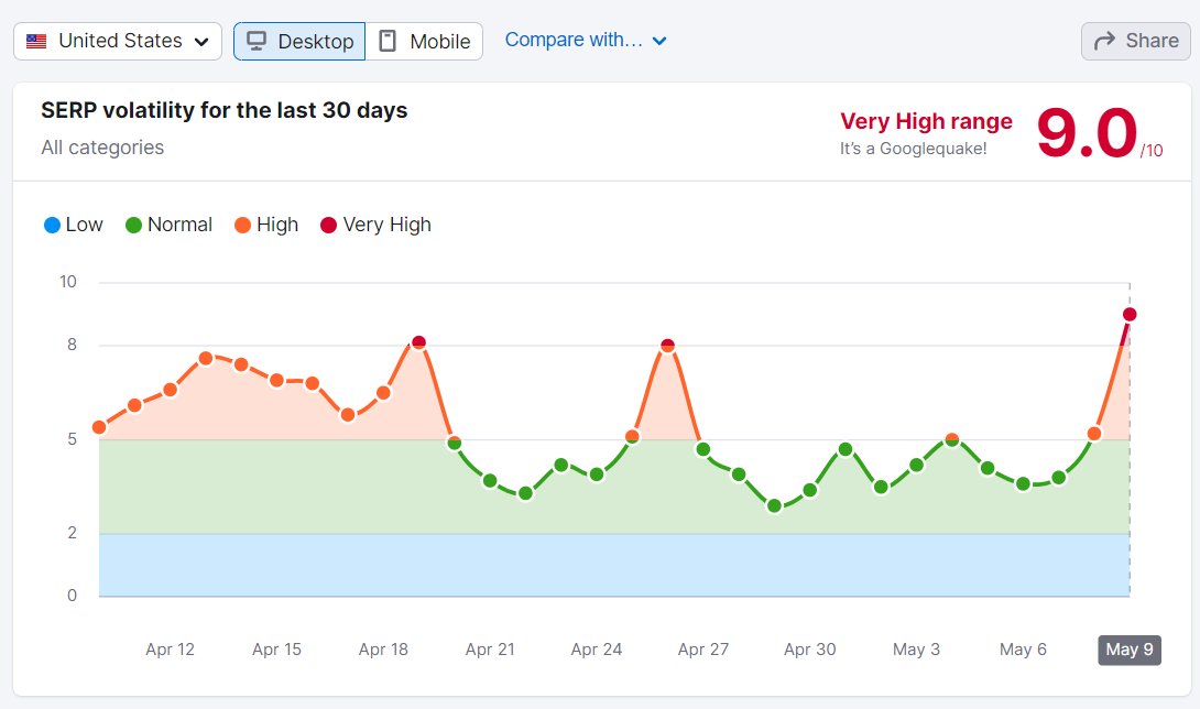 SEMrush sensor noticed significant fluctuations in positions on Google. 9/10 for the USA, there are also significant fluctuations in Europe. The changes were also reported by <a href="/brodieseo/">Brodie Clark</a>: x.com/brodieseo/stat… Follow this account to get all important updates