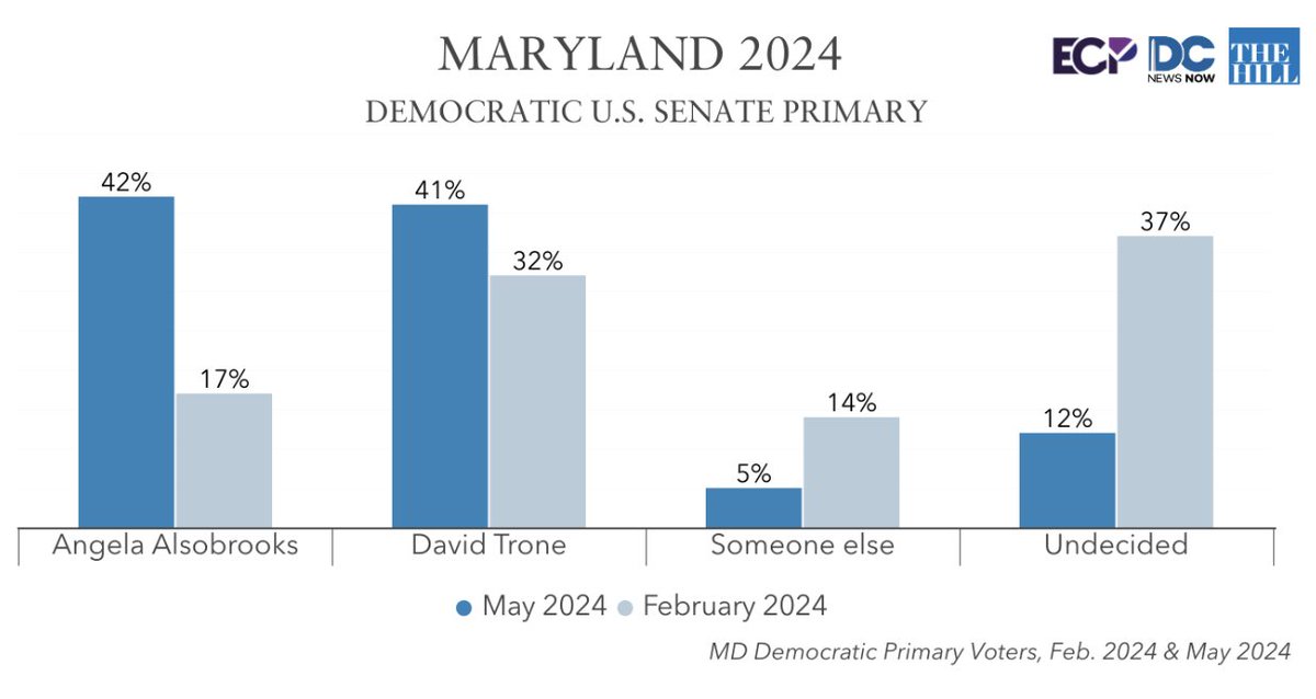 MARYLAND POLL with @DCNewsNow and @thehill Democratic U.S. Senate Primary Angela Alsobrooks 42% David Trone 41% 5% someone else 12% undecided emersoncollegepolling.com/maryland-2024-…