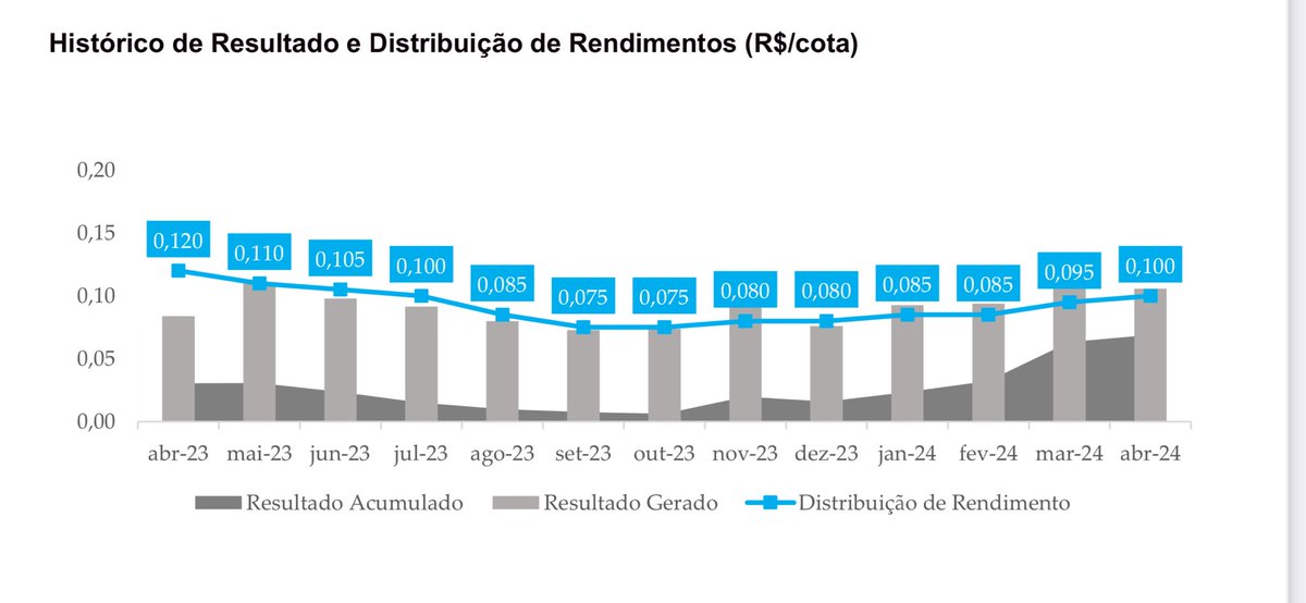 fiinewspaper's tweet photo. #VCRI11📈#guidance🎯@fiinewspaper🤖
▶️A gestão elevou sua expectativa de distribuição de rendimentos para o período: entre R$ 0,09/cota e R$ 0,12/cota. 
🚨A expectativa de rendimentos não representa promessa, garantia de rentabilidade ou isenção de riscos para os cotistas. https://t.co/MFoFsF9dyl