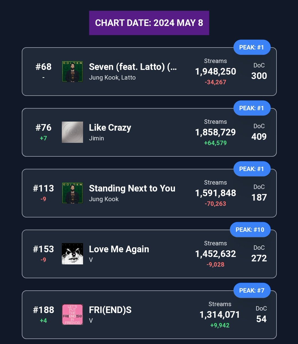SPOTIFY GLOBAL DAILY TOP SONGS