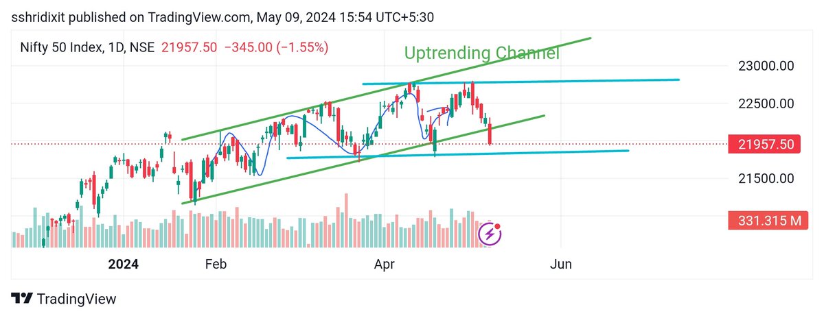 #Nifty following the analysis perfectly! Uptrending channel is broken downwards, with a big red candle.. Not let's see whether it takes support at the flat channel bottom, or breaks that too..!! Those who took the right decision at right time must be happiest 🤗 #StockMarket