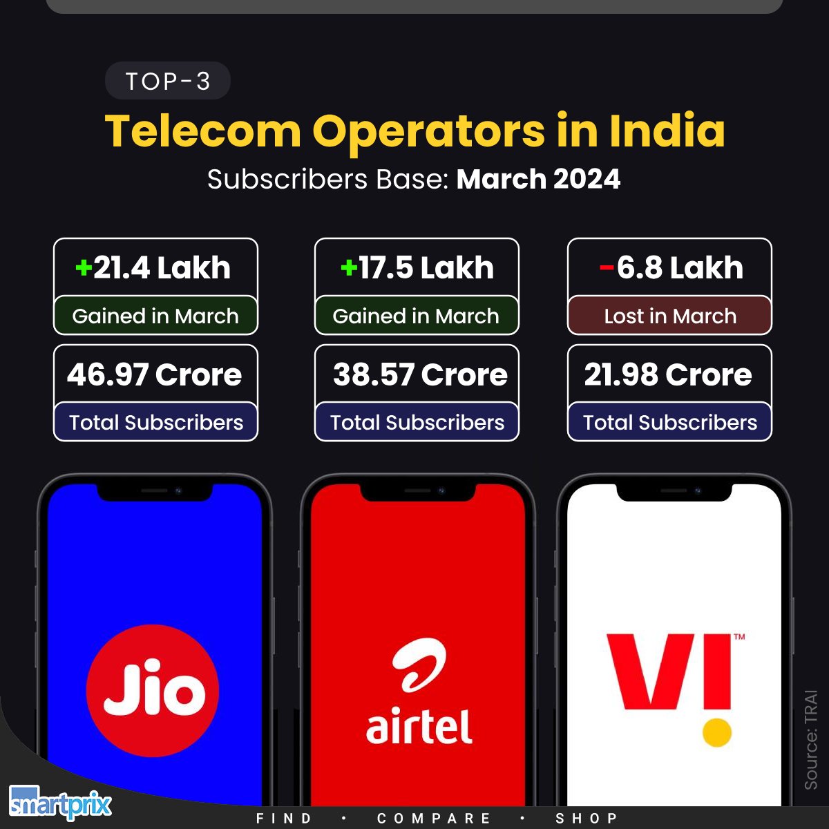 Jio and Airtel continue to gain subscribers from Vodafone Idea's loss Which mobile network are you currently using? #Jio #Airtel #VodafoneIdea #MobileNetwork #Telecom
